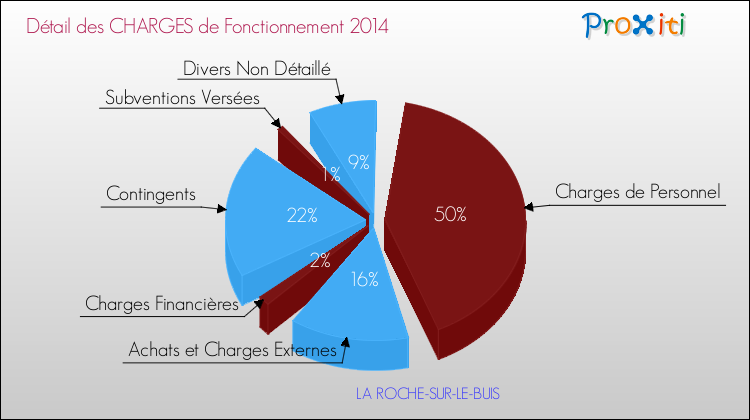 Décomposition des Charges de Fonctionnement 2014 de la commune de LA ROCHE-SUR-LE-BUIS Charges de Fonctionnement 2014 pour la commune de LA ROCHE-SUR-LE-BUIS
