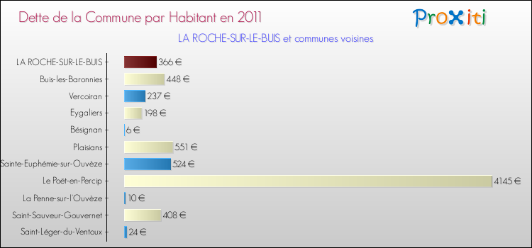 Dette par habitant de la commune en 2011 pour LA ROCHE-SUR-LE-BUIS et les communes proches Comparaison de la dette par habitant de la commune en 2011 pour LA ROCHE-SUR-LE-BUIS et les communes voisines