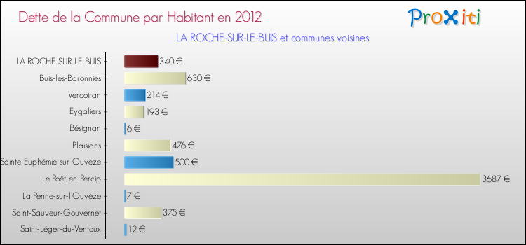 Dette par habitant de la commune en 2012 pour LA ROCHE-SUR-LE-BUIS et les communes proches Comparaison de la dette par habitant de la commune en 2012 pour LA ROCHE-SUR-LE-BUIS et les communes voisines