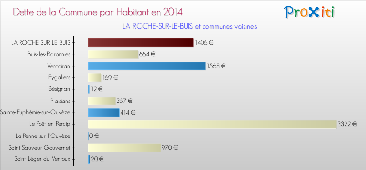 Dette par habitant de la commune en 2014 pour LA ROCHE-SUR-LE-BUIS et les communes proches Comparaison de la dette par habitant de la commune en 2014 pour LA ROCHE-SUR-LE-BUIS et les communes voisines