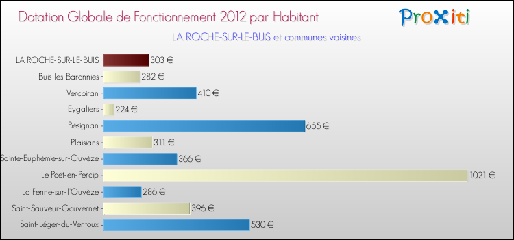 Montant des dotations globales de fonctionnement DGF par Habitant pour LA ROCHE-SUR-LE-BUIS et les communes proches Comparaison des des dotations globales de fonctionnement DGF par habitant pour LA ROCHE-SUR-LE-BUIS et les communes voisines