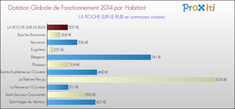 Montant des dotations globales de fonctionnement DGF par Habitant pour LA ROCHE-SUR-LE-BUIS et les communes proches en 2014. Comparaison des des dotations globales de fonctionnement DGF par habitant pour LA ROCHE-SUR-LE-BUIS et les communes voisines en 2014.