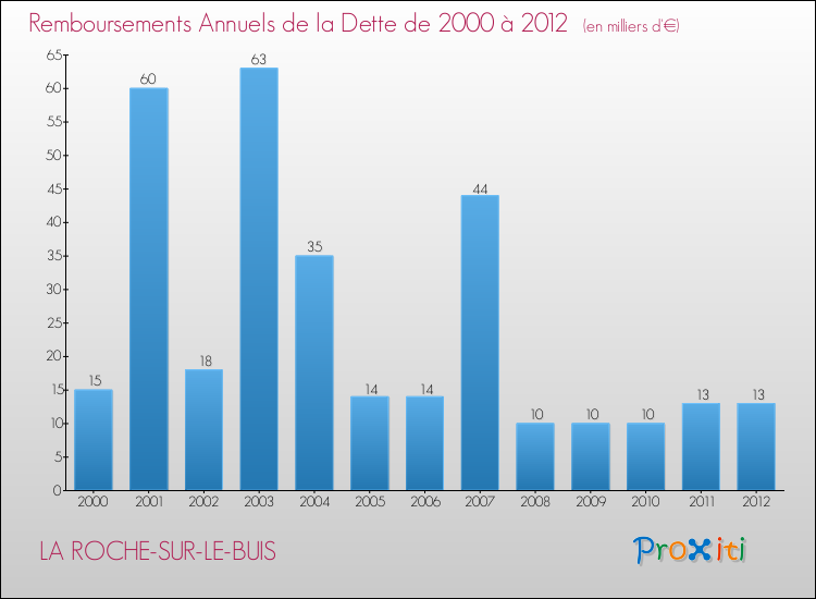 Evolution de l'annuité de la dette pour la commune de LA ROCHE-SUR-LE-BUIS de 2000 à 2012 Annuités de la dette pour LA ROCHE-SUR-LE-BUIS de 2000 à 2012