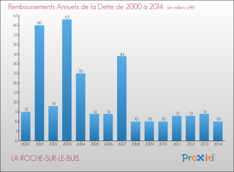 Evolution de l'annuité de la dette pour la commune de LA ROCHE-SUR-LE-BUIS de 2000 à 2014 Annuités de la dette pour LA ROCHE-SUR-LE-BUIS de 2000 à 2014