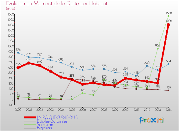 Evolution de la dette par habitant pour la commune de LA ROCHE-SUR-LE-BUIS et les communes proches de 2000 à 2014 Comparaison de la dette par habitant pour LA ROCHE-SUR-LE-BUIS et les communes voisines de 2000 à 2014