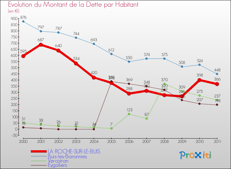 Evolution de la dette par habitant pour la commune de LA ROCHE-SUR-LE-BUIS et les communes proches Comparaison de la dette par habitant pour LA ROCHE-SUR-LE-BUIS et les communes voisines