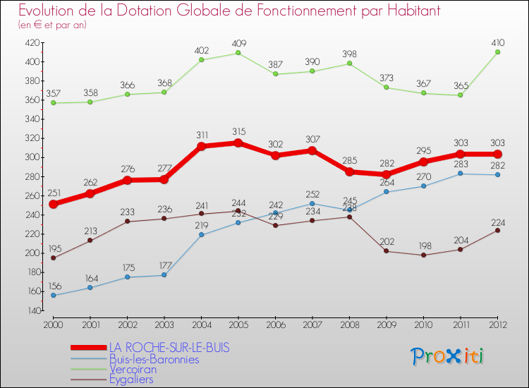 Evolution et montant de la dotation globale de fonctionnement par Habitant pour LA ROCHE-SUR-LE-BUIS et les communes proches Comparaison des dotations globales de fonctionnement par habitant pour LA ROCHE-SUR-LE-BUIS et les communes voisines