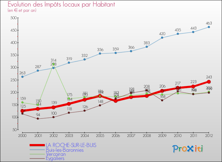 Evolution et montant des impôts locaux par Habitant pour LA ROCHE-SUR-LE-BUIS et les communes proches Comparaison des impôts locaux par habitant pour LA ROCHE-SUR-LE-BUIS et les communes voisines