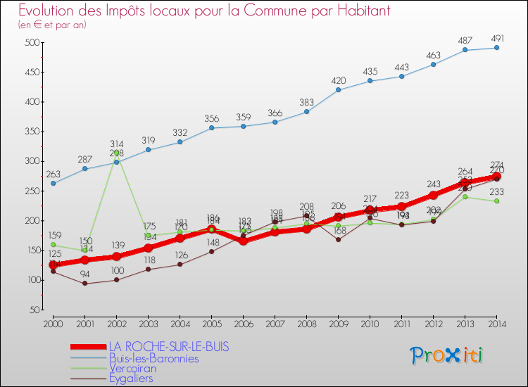 Evolution et montant des impôts locaux par Habitant pour LA ROCHE-SUR-LE-BUIS et les communes proches de 2000 à 2014 Comparaison des impôts locaux par habitant pour LA ROCHE-SUR-LE-BUIS et les communes voisines de 2000 à 2014