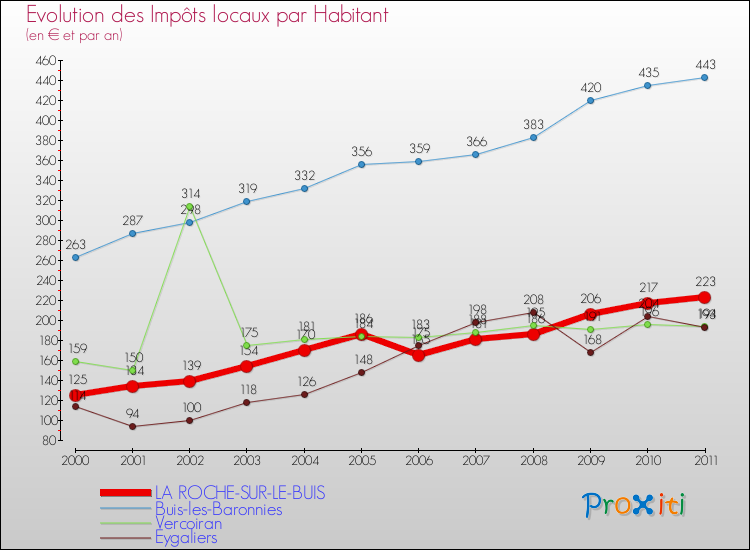 Evolution et montant des impôts locaux par Habitant pour LA ROCHE-SUR-LE-BUIS et les communes proches Comparaison des impôts locaux par habitant pour LA ROCHE-SUR-LE-BUIS et les communes voisines