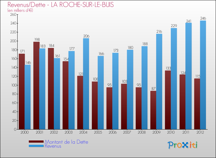 Evolution comparée de la dette et des revenus pour la commune de LA ROCHE-SUR-LE-BUIS de 2000 à 2012 Comparaison de la dette et des revenus pour LA ROCHE-SUR-LE-BUIS de 2000 à 2012