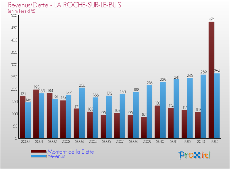 Evolution comparée de la dette et des revenus pour la commune de LA ROCHE-SUR-LE-BUIS de 2000 à 2014 Comparaison de la dette et des revenus pour LA ROCHE-SUR-LE-BUIS de 2000 à 2014