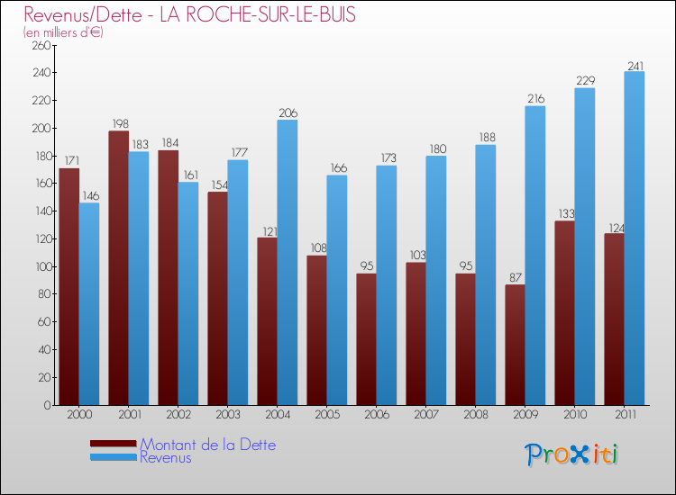Evolution comparée de la dette et des revenus pour la commune de LA ROCHE-SUR-LE-BUIS de 2000 à 2011 Comparaison de la dette et des revenus pour LA ROCHE-SUR-LE-BUIS de 2000 à 2011
