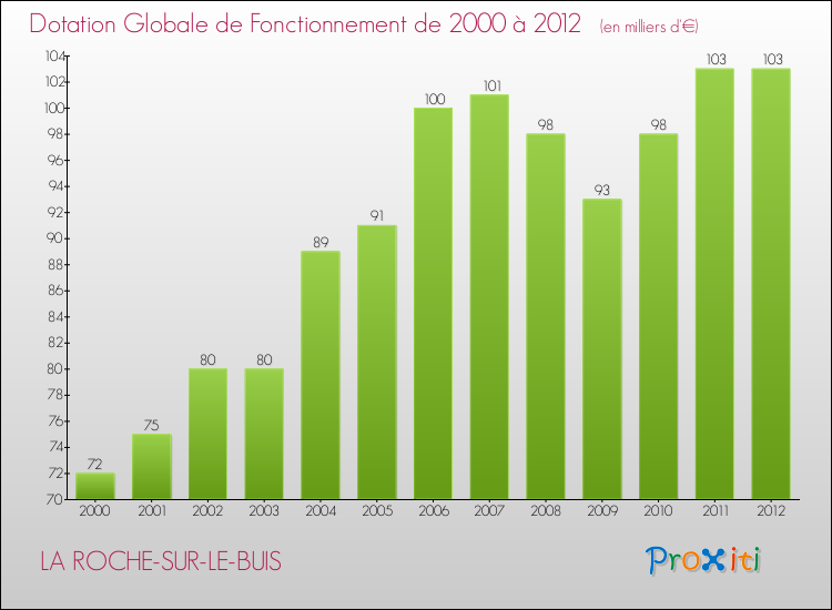 Evolution du montant de la Dotation Globale de Fonctionnement pour la commune de LA ROCHE-SUR-LE-BUIS de 2000 à 2012 Evolution du montant de la Dotation Globale de Fonctionnement pour LA ROCHE-SUR-LE-BUIS de 2000 à 2012