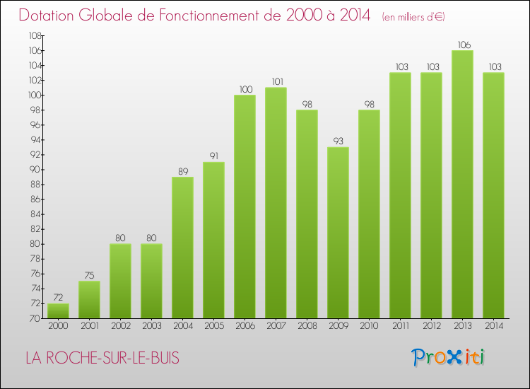 Evolution du montant de la Dotation Globale de Fonctionnement pour la commune de LA ROCHE-SUR-LE-BUIS de 2000 à 2014 Evolution du montant de la Dotation Globale de Fonctionnement pour LA ROCHE-SUR-LE-BUIS de 2000 à 2014