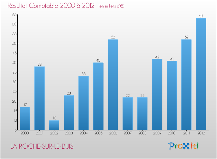 Evolution du résultat comptable pour la commune de LA ROCHE-SUR-LE-BUIS de 2000 à 2012 Evolution du résultat comptable pour LA ROCHE-SUR-LE-BUIS de 2000 à 2012