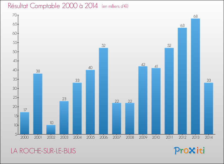Evolution du résultat comptable pour la commune de LA ROCHE-SUR-LE-BUIS de 2000 à 2014 Evolution du résultat comptable pour LA ROCHE-SUR-LE-BUIS de 2000 à 2014