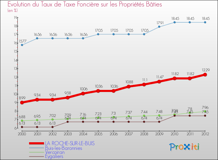Evolution du taux de la taxe foncière sur le bati pour LA ROCHE-SUR-LE-BUIS et les communes proches de 2000 à 2012 Comparaison des taux de taxe foncière sur le bati pour LA ROCHE-SUR-LE-BUIS et les communes voisines de 2000 à 2012