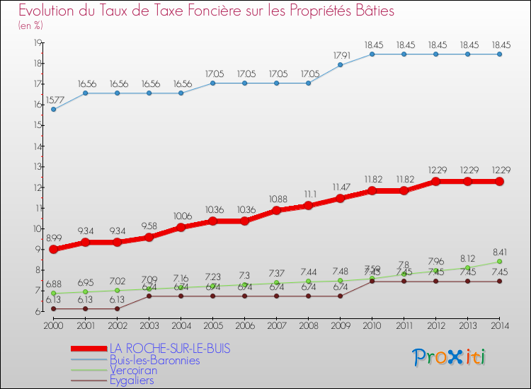 Evolution du taux de la taxe foncière sur le bati pour LA ROCHE-SUR-LE-BUIS et les communes proches de 2000 à 2014 Comparaison des taux de taxe foncière sur le bati pour LA ROCHE-SUR-LE-BUIS et les communes voisines de 2000 à 2014