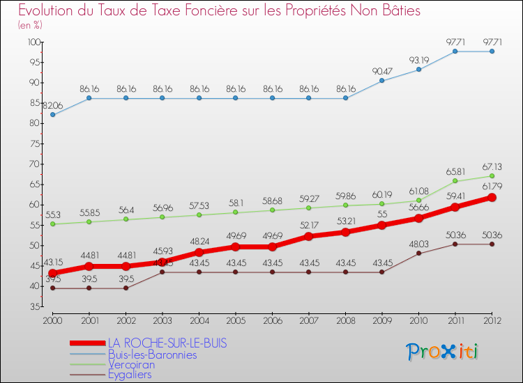 Evolution du taux de la taxe foncière sur les immeubles et terrains non batis pour LA ROCHE-SUR-LE-BUIS et les communes proches de 2000 à 2012 Comparaison des taux de la taxe foncière sur les immeubles et terrains non batis pour LA ROCHE-SUR-LE-BUIS et les communes voisines de 2000 à 2012
