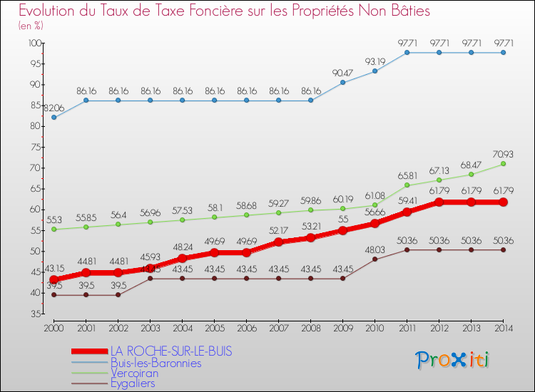 Evolution du taux de la taxe foncière sur les immeubles et terrains non batis pour LA ROCHE-SUR-LE-BUIS et les communes proches de 2000 à 2014 Comparaison des taux de la taxe foncière sur les immeubles et terrains non batis pour LA ROCHE-SUR-LE-BUIS et les communes voisines de 2000 à 2014