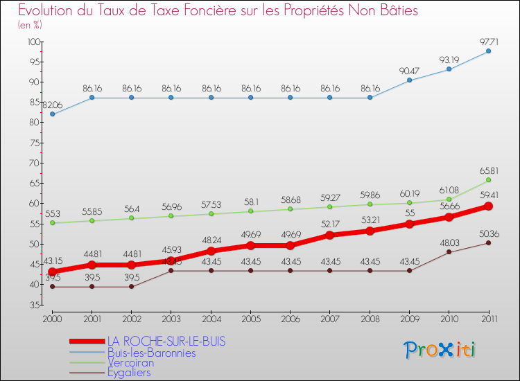 Evolution du taux de la taxe foncière sur les immeubles et terrains non batis pour LA ROCHE-SUR-LE-BUIS et les communes proches Comparaison des taux de la taxe foncière sur les immeubles et terrains non batis pour LA ROCHE-SUR-LE-BUIS et les communes voisines