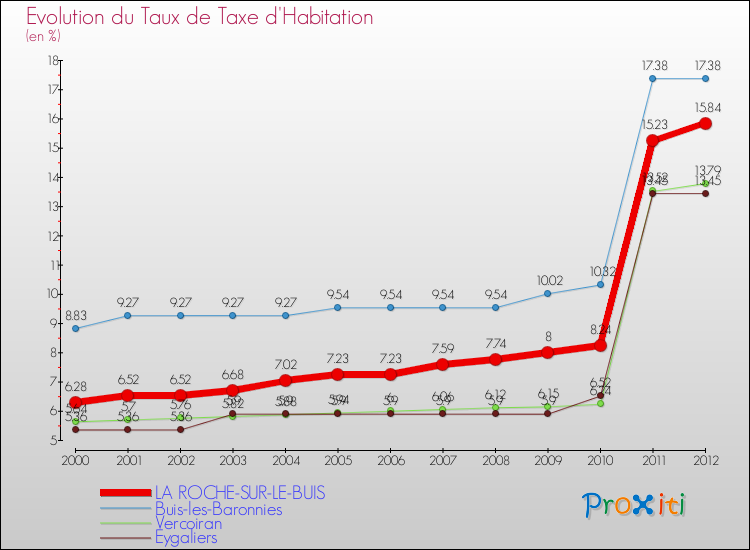 Evolution du taux de la taxe d'habitation pour LA ROCHE-SUR-LE-BUIS et les communes proches Comparaison des taux de la taxe d'habitation pour LA ROCHE-SUR-LE-BUIS et les communes voisines