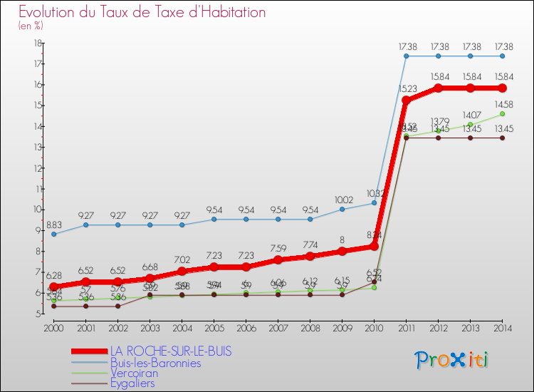 Evolution du taux de la taxe d'habitation pour LA ROCHE-SUR-LE-BUIS et les communes proches de 2000 à 2014 Comparaison des taux de la taxe d'habitation pour LA ROCHE-SUR-LE-BUIS et les communes voisines de 2000 à 2014
