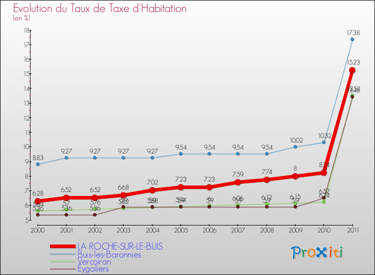 Evolution du taux de la taxe d'habitation pour LA ROCHE-SUR-LE-BUIS et les communes proches Comparaison des taux de la taxe d'habitation pour LA ROCHE-SUR-LE-BUIS et les communes voisines