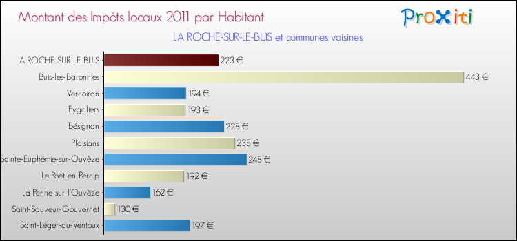 Montant des impôts locaux par Habitant pour LA ROCHE-SUR-LE-BUIS et les communes proches Comparaison des impôts locaux par habitant pour LA ROCHE-SUR-LE-BUIS et les communes voisines