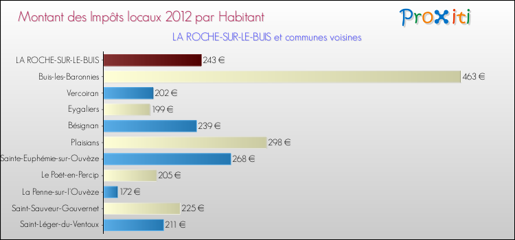 Montant des impôts locaux par Habitant pour LA ROCHE-SUR-LE-BUIS et les communes proches Comparaison des impôts locaux par habitant pour LA ROCHE-SUR-LE-BUIS et les communes voisines