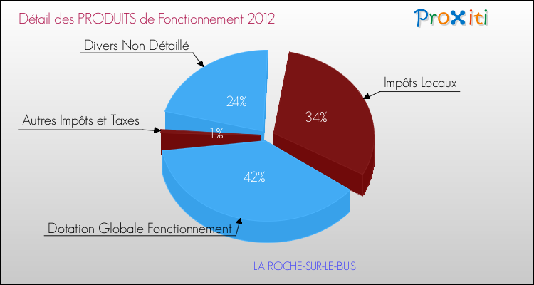 Décomposition du Budget de Fonctionnement 2012 de la commune de LA ROCHE-SUR-LE-BUIS Budget de Fonctionnement 2012 pour la commune de LA ROCHE-SUR-LE-BUIS