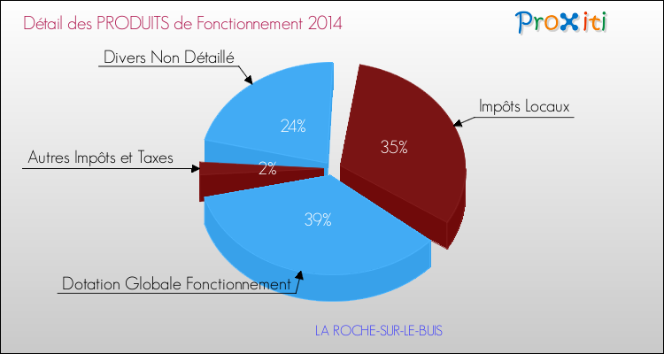 Décomposition du Budget de Fonctionnement 2014 de la commune de LA ROCHE-SUR-LE-BUIS Budget de Fonctionnement 2014 pour la commune de LA ROCHE-SUR-LE-BUIS