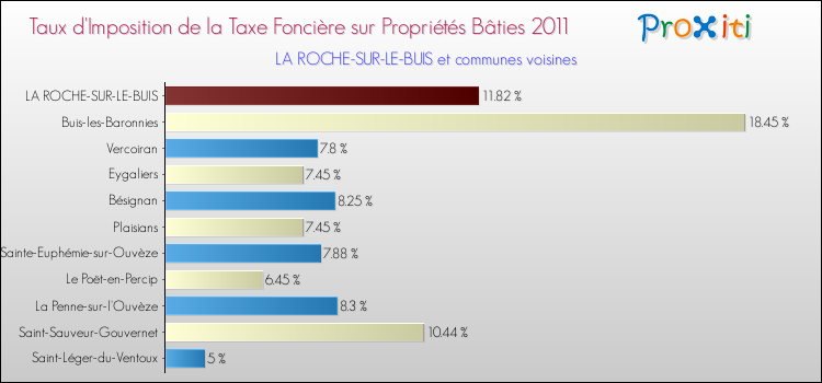 Taux d'imposition de la taxe foncière sur le bati 2011 pour LA ROCHE-SUR-LE-BUIS et les communes proches Comparaison des taux d'imposition de la taxe foncière sur le bati 2011 pour LA ROCHE-SUR-LE-BUIS et les communes voisines