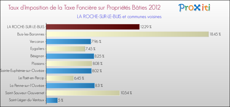 Taux d'imposition de la taxe foncière sur le bati 2012 pour LA ROCHE-SUR-LE-BUIS et les communes proches Comparaison des taux d'imposition de la taxe foncière sur le bati 2012 pour LA ROCHE-SUR-LE-BUIS et les communes voisines