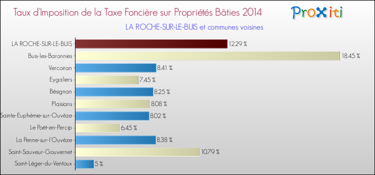 Taux d'imposition de la taxe foncière sur le bati 2014 pour LA ROCHE-SUR-LE-BUIS et les communes proches Comparaison des taux d'imposition de la taxe foncière sur le bati 2014 pour LA ROCHE-SUR-LE-BUIS et les communes voisines