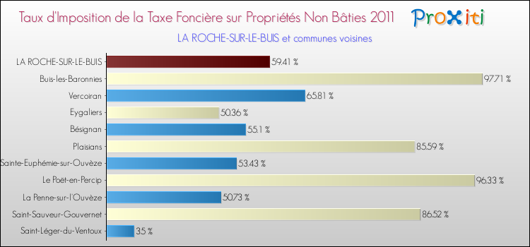 Taux d'imposition de la taxe foncière sur les immeubles et terrains non batis 2011 pour LA ROCHE-SUR-LE-BUIS et les communes proches Comparaison des taux d'imposition de la taxe foncière sur les immeubles et terrains non batis 2011 pour LA ROCHE-SUR-LE-BUIS et les communes voisines