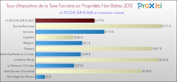 Taux d'imposition de la taxe foncière sur les immeubles et terrains non batis 2012 pour LA ROCHE-SUR-LE-BUIS et les communes proches Comparaison des taux d'imposition de la taxe foncière sur les immeubles et terrains non batis 2012 pour LA ROCHE-SUR-LE-BUIS et les communes voisines