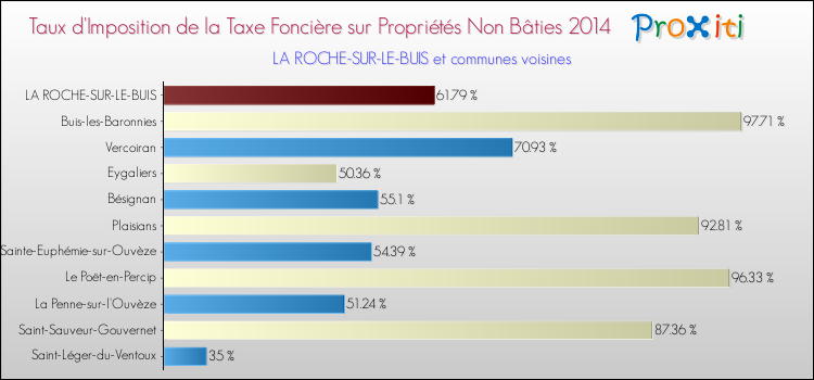 Taux d'imposition de la taxe foncière sur les immeubles et terrains non batis 2014 pour LA ROCHE-SUR-LE-BUIS et les communes proches Comparaison des taux d'imposition de la taxe foncière sur les immeubles et terrains non batis 2014 pour LA ROCHE-SUR-LE-BUIS et les communes voisines
