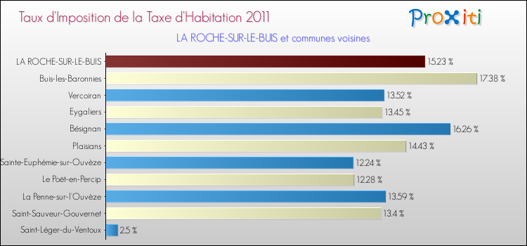 Taux d'imposition de la taxe d'habitation 2011 pour LA ROCHE-SUR-LE-BUIS et les communes proches Comparaison des taux d'imposition de la taxe d'habitation 2011 pour LA ROCHE-SUR-LE-BUIS et les communes voisines