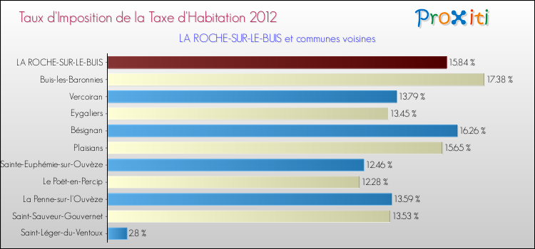 Taux d'imposition de la taxe d'habitation 2012 pour LA ROCHE-SUR-LE-BUIS et les communes proches Comparaison des taux d'imposition de la taxe d'habitation 2012 pour LA ROCHE-SUR-LE-BUIS et les communes voisines