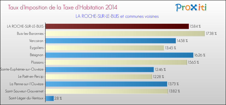 Taux d'imposition de la taxe d'habitation 2014 pour LA ROCHE-SUR-LE-BUIS et les communes proches Comparaison des taux d'imposition de la taxe d'habitation 2014 pour LA ROCHE-SUR-LE-BUIS et les communes voisines