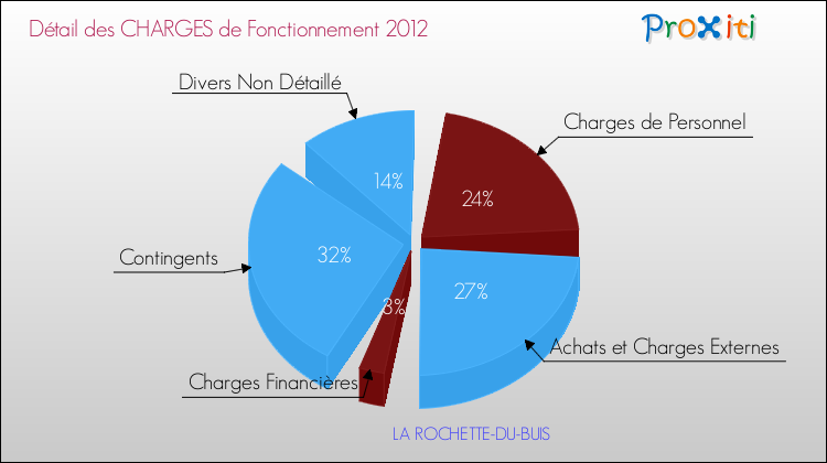 Décomposition des Charges de Fonctionnement 2012 de la commune de LA ROCHETTE-DU-BUIS Charges de Fonctionnement 2012 pour la commune de LA ROCHETTE-DU-BUIS