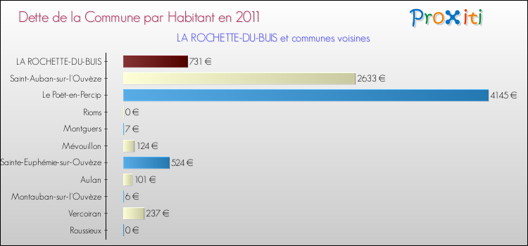Dette par habitant de la commune en 2011 pour LA ROCHETTE-DU-BUIS et les communes proches Comparaison de la dette par habitant de la commune en 2011 pour LA ROCHETTE-DU-BUIS et les communes voisines