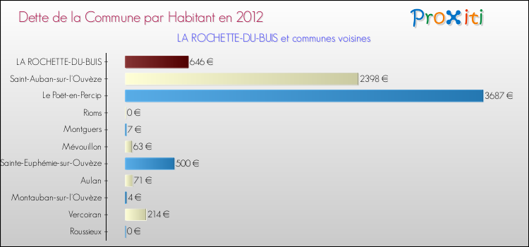 Dette par habitant de la commune en 2012 pour LA ROCHETTE-DU-BUIS et les communes proches Comparaison de la dette par habitant de la commune en 2012 pour LA ROCHETTE-DU-BUIS et les communes voisines