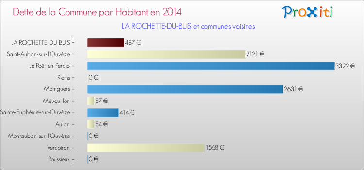 Dette par habitant de la commune en 2014 pour LA ROCHETTE-DU-BUIS et les communes proches Comparaison de la dette par habitant de la commune en 2014 pour LA ROCHETTE-DU-BUIS et les communes voisines
