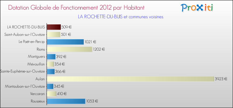 Montant des dotations globales de fonctionnement DGF par Habitant pour LA ROCHETTE-DU-BUIS et les communes proches Comparaison des des dotations globales de fonctionnement DGF par habitant pour LA ROCHETTE-DU-BUIS et les communes voisines