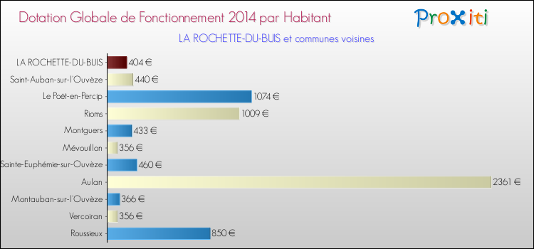 Montant des dotations globales de fonctionnement DGF par Habitant pour LA ROCHETTE-DU-BUIS et les communes proches en 2014. Comparaison des des dotations globales de fonctionnement DGF par habitant pour LA ROCHETTE-DU-BUIS et les communes voisines en 2014.