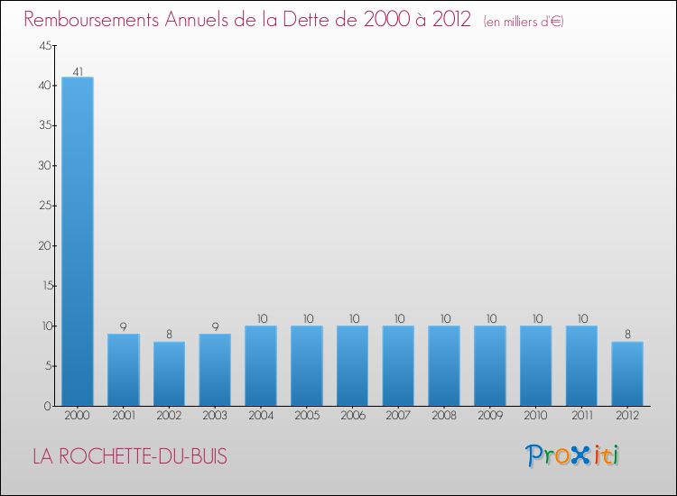 Evolution de l'annuité de la dette pour la commune de LA ROCHETTE-DU-BUIS de 2000 à 2012 Annuités de la dette pour LA ROCHETTE-DU-BUIS de 2000 à 2012