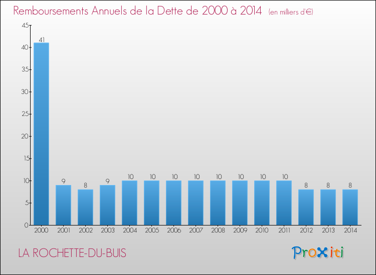 Evolution de l'annuité de la dette pour la commune de LA ROCHETTE-DU-BUIS de 2000 à 2014 Annuités de la dette pour LA ROCHETTE-DU-BUIS de 2000 à 2014
